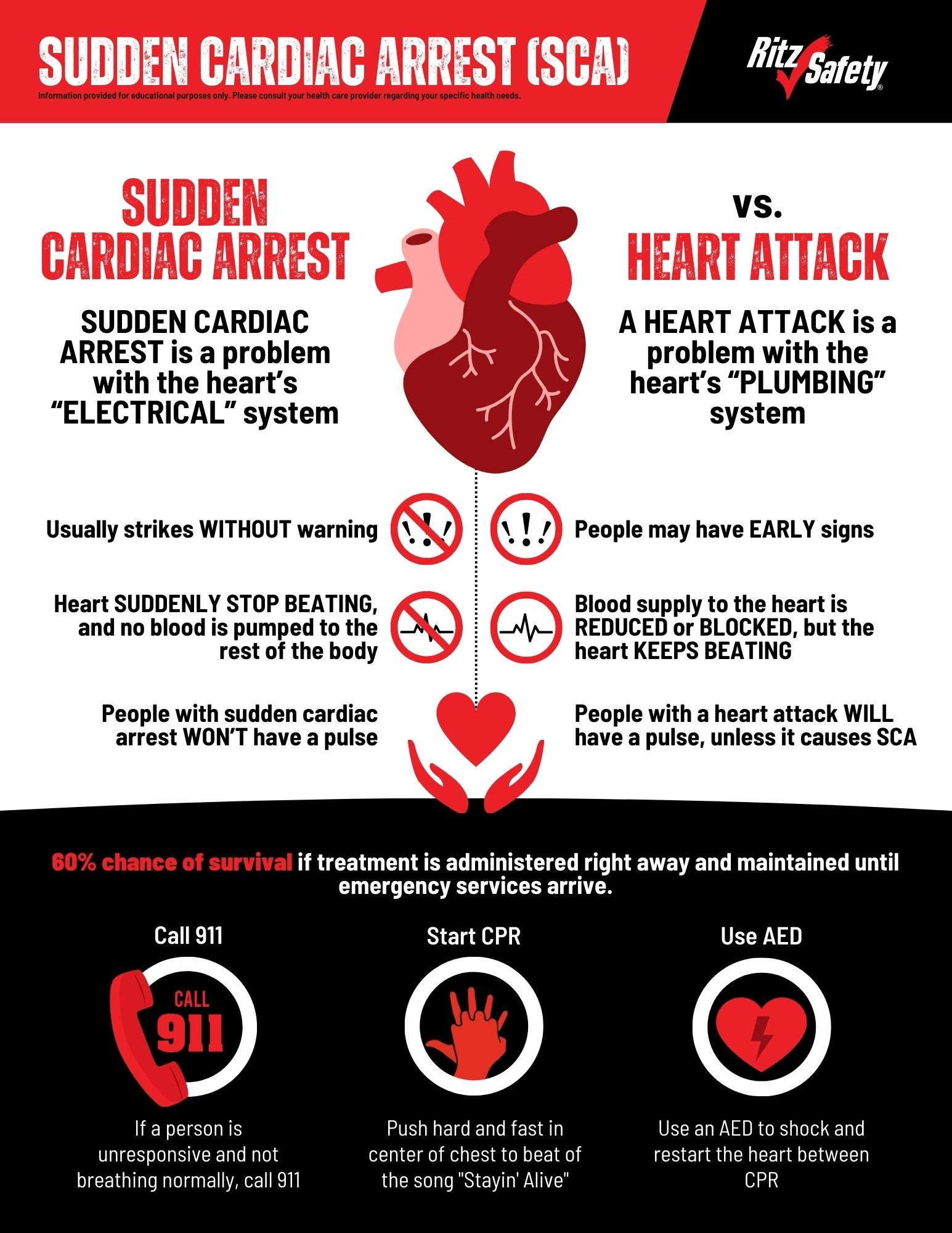 Sudden Cardiac Arrest Infographic