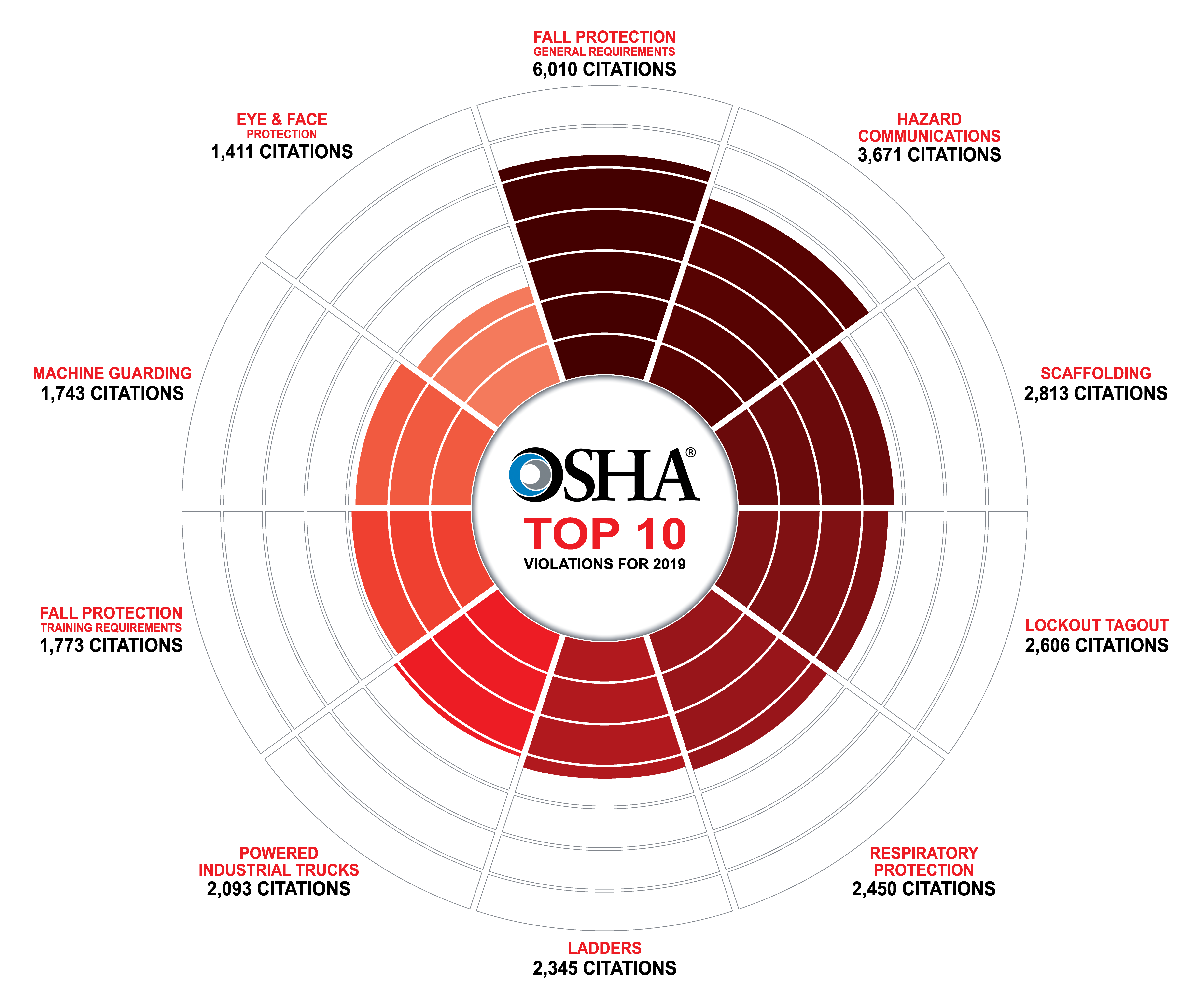 top-10-safety-violations-in-2019-according-to-osha